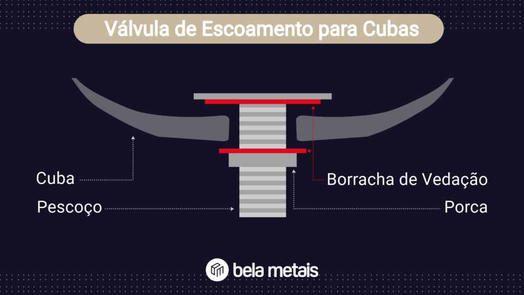 Como escolhar a válvula certa para Cubas de banheiro e cozinha