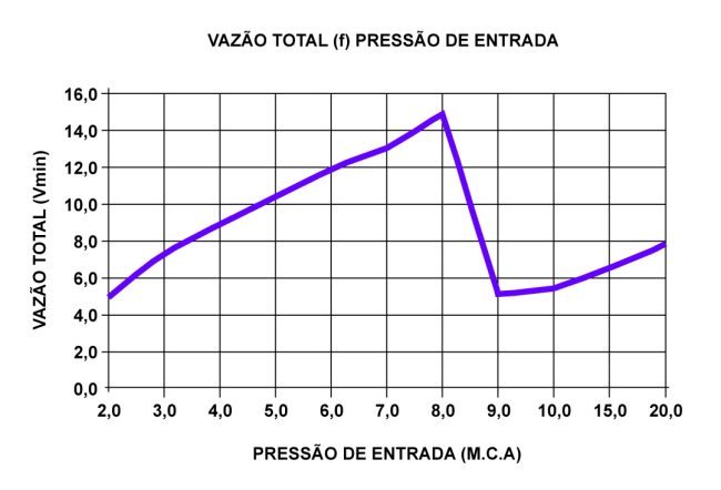 vazao_total_pressao_entrada